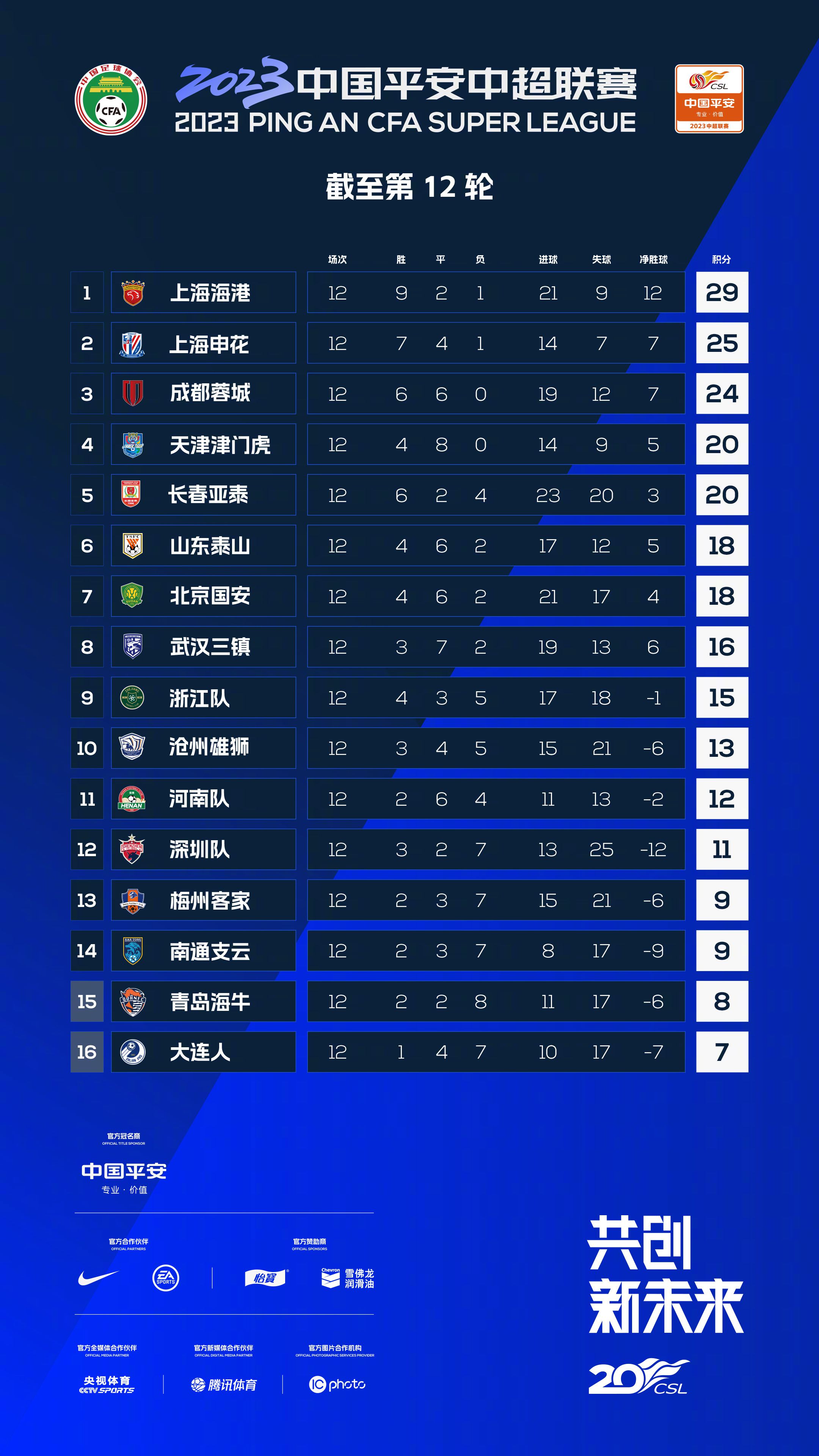 勒沃库森半场3-0领先波鸿。